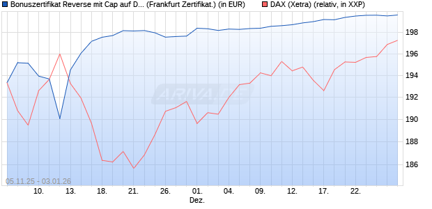 Bonuszertifikat Reverse mit Cap auf DAX [DZ BANK AG] (WKN: DU44QT) Chart