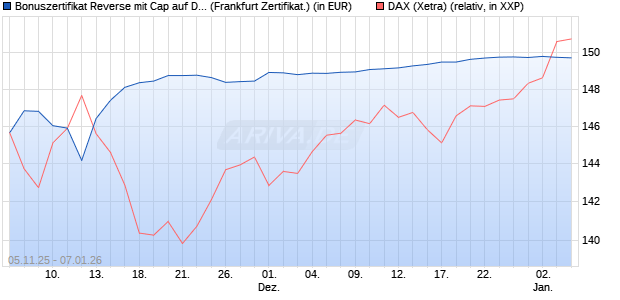 Bonuszertifikat Reverse mit Cap auf DAX [DZ BANK AG] (WKN: DU44QV) Chart