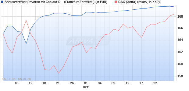 Bonuszertifikat Reverse mit Cap auf DAX [DZ BANK AG] (WKN: DU44QX) Chart