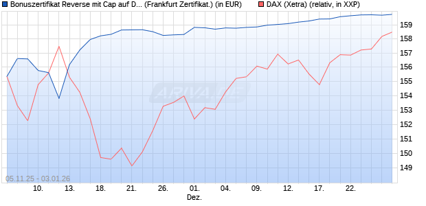 Bonuszertifikat Reverse mit Cap auf DAX [DZ BANK AG] (WKN: DU44QW) Chart