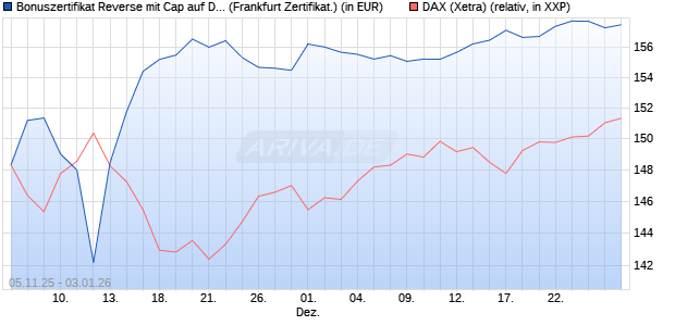 Bonuszertifikat Reverse mit Cap auf DAX [DZ BANK AG] (WKN: DU44QZ) Chart