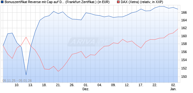 Bonuszertifikat Reverse mit Cap auf DAX [DZ BANK AG] (WKN: DU44Q0) Chart