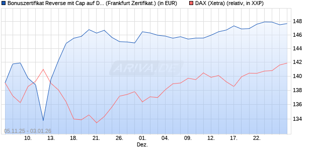 Bonuszertifikat Reverse mit Cap auf DAX [DZ BANK AG] (WKN: DU44QY) Chart