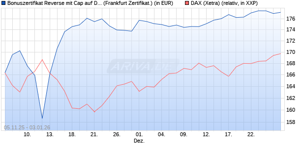 Bonuszertifikat Reverse mit Cap auf DAX [DZ BANK AG] (WKN: DU44Q1) Chart