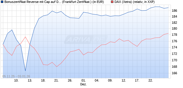 Bonuszertifikat Reverse mit Cap auf DAX [DZ BANK AG] (WKN: DU44Q2) Chart