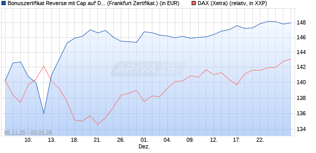 Bonuszertifikat Reverse mit Cap auf DAX [DZ BANK AG] (WKN: DU44Q5) Chart