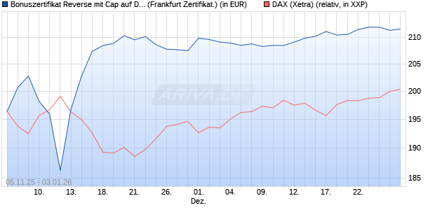 Bonuszertifikat Reverse mit Cap auf DAX [DZ BANK AG] (WKN: DU44Q4) Chart