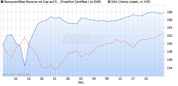 Bonuszertifikat Reverse mit Cap auf DAX [DZ BANK AG] (WKN: DU44Q6) Chart
