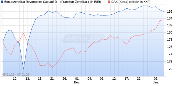 Bonuszertifikat Reverse mit Cap auf DAX [DZ BANK AG] (WKN: DU44Q9) Chart