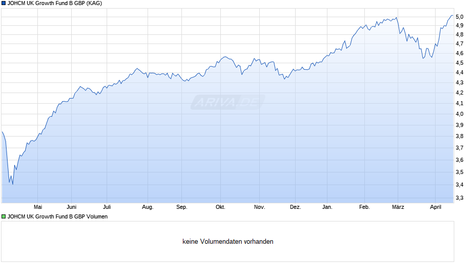 JOHCM UK Growth Fund B GBP Chart