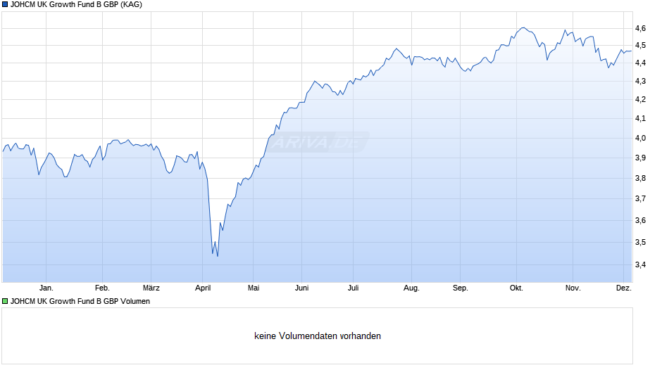 JOHCM UK Growth Fund B GBP Chart