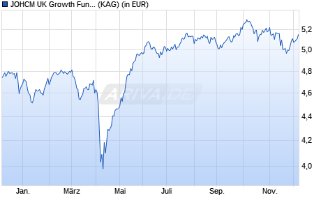 Performance des JOHCM UK Growth Fund B GBP (WKN A0BKXQ, ISIN IE0031005543)