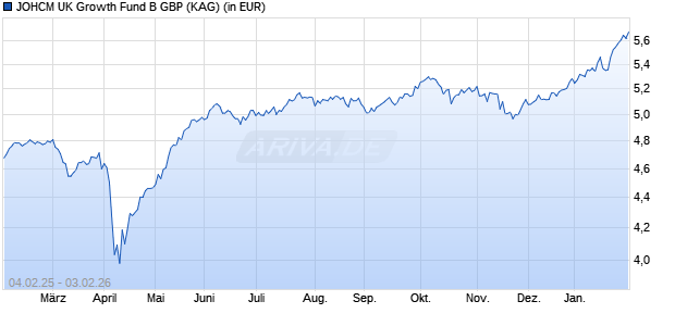 Performance des JOHCM UK Growth Fund B GBP (WKN A0BKXQ, ISIN IE0031005543)