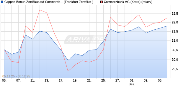 Capped Bonus Zertifikat auf Commerzbank [Société . (WKN: FD3PVA) Chart