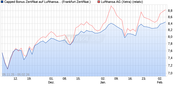 Capped Bonus Zertifikat auf Lufthansa [Soci&eacute;t&eacute; G&eacute;n&eacute;. (WKN: FD3PV6) Chart