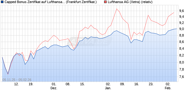 Capped Bonus Zertifikat auf Lufthansa [Soci&eacute;t&eacute; G&eacute;n&eacute;. (WKN: FD3PV7) Chart