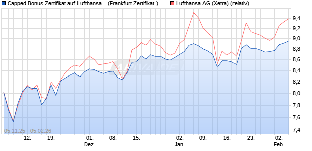 Capped Bonus Zertifikat auf Lufthansa [Soci&eacute;t&eacute; G&eacute;n&eacute;. (WKN: FD3PV8) Chart