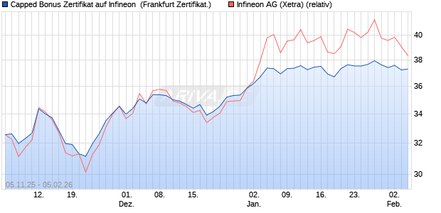 Capped Bonus Zertifikat auf Infineon [Soci&eacute;t&eacute; G&eacute;n&eacute;ra. (WKN: FD3PXP) Chart