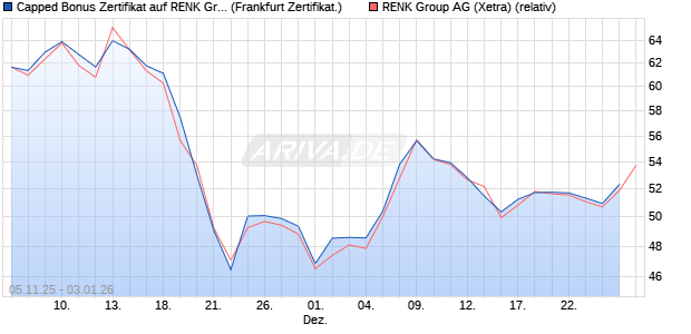 Capped Bonus Zertifikat auf RENK Group  [Soci&eacute;t&eacute; G. (WKN: FD3PYW) Chart