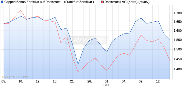 Capped Bonus Zertifikat auf Rheinmetall [Soci&eacute;t&eacute; G&eacute;. (WKN: FD3PYY) Chart