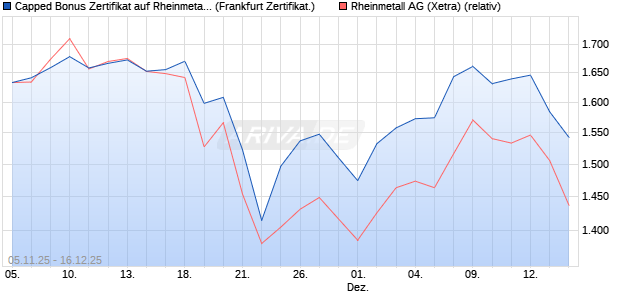 Capped Bonus Zertifikat auf Rheinmetall [Soci&eacute;t&eacute; G&eacute;. (WKN: FD3PYZ) Chart