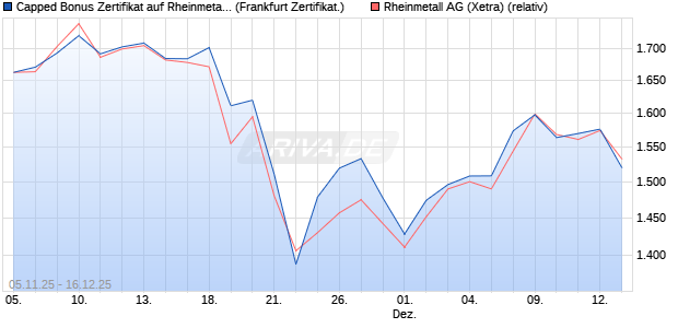 Capped Bonus Zertifikat auf Rheinmetall [Soci&eacute;t&eacute; G&eacute;. (WKN: FD3PY0) Chart