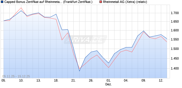 Capped Bonus Zertifikat auf Rheinmetall [Société Gé. (WKN: FD3PY1) Chart