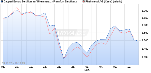 Capped Bonus Zertifikat auf Rheinmetall [Soci&eacute;t&eacute; G&eacute;. (WKN: FD3PY2) Chart