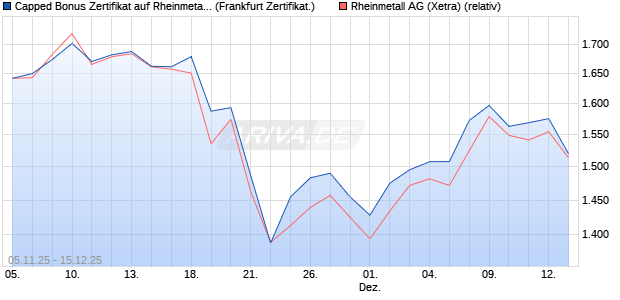 Capped Bonus Zertifikat auf Rheinmetall [Société Gé. (WKN: FD3PY3) Chart