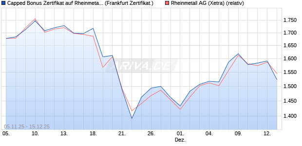 Capped Bonus Zertifikat auf Rheinmetall [Société Gé. (WKN: FD3PY4) Chart