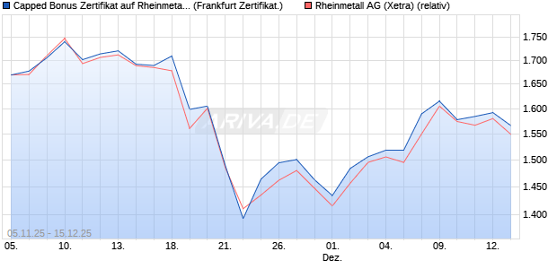 Capped Bonus Zertifikat auf Rheinmetall [Société Gé. (WKN: FD3PY5) Chart