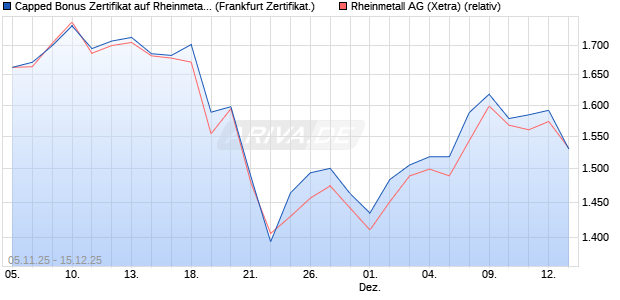 Capped Bonus Zertifikat auf Rheinmetall [Société Gé. (WKN: FD3PY6) Chart