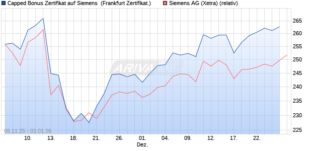 Capped Bonus Zertifikat auf Siemens [Soci&eacute;t&eacute; G&eacute;n&eacute;r. (WKN: FD3P0B) Chart