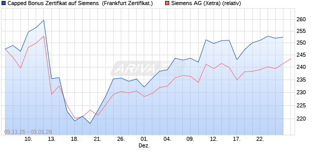Capped Bonus Zertifikat auf Siemens [Soci&eacute;t&eacute; G&eacute;n&eacute;r. (WKN: FD3P0C) Chart
