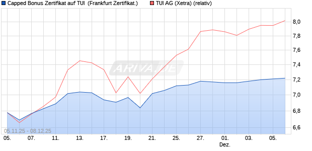 Capped Bonus Zertifikat auf TUI [Société Générale Eff. (WKN: FD3P0T) Chart