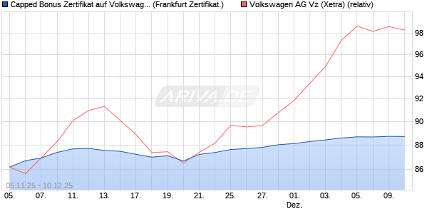 Capped Bonus Zertifikat auf Volkswagen Vz [Société . (WKN: FD3P0X) Chart