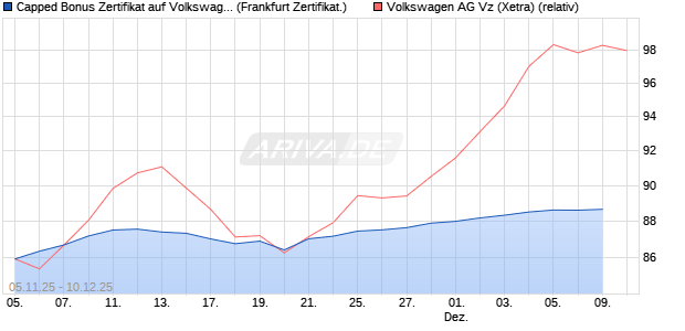 Capped Bonus Zertifikat auf Volkswagen Vz [Société . (WKN: FD3P0Y) Chart