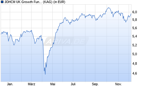 Performance des JOHCM UK Growth Fund A GBP (WKN A0BKXR, ISIN IE0033009345)