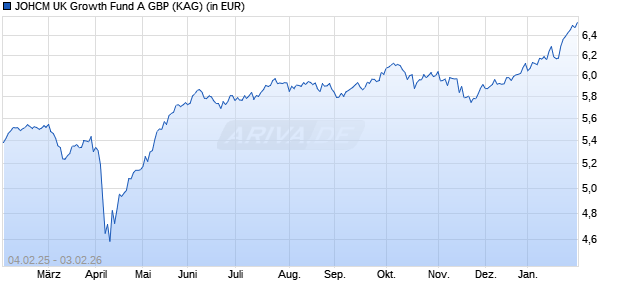 Performance des JOHCM UK Growth Fund A GBP (WKN A0BKXR, ISIN IE0033009345)