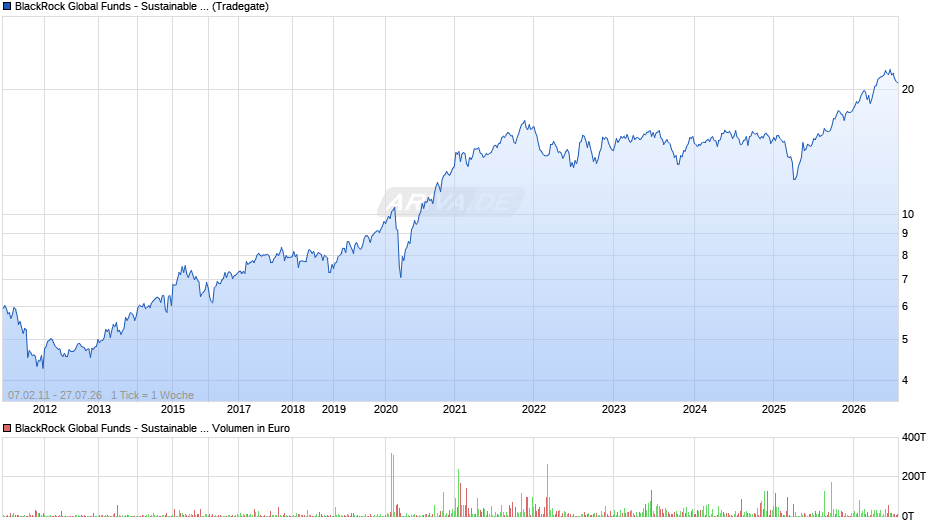 BlackRock Global Funds - Sustainable Energy Fund A2 EUR Chart