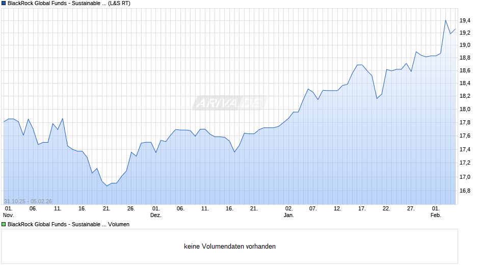 BlackRock Global Funds - Sustainable Energy Fund A2 EUR Chart