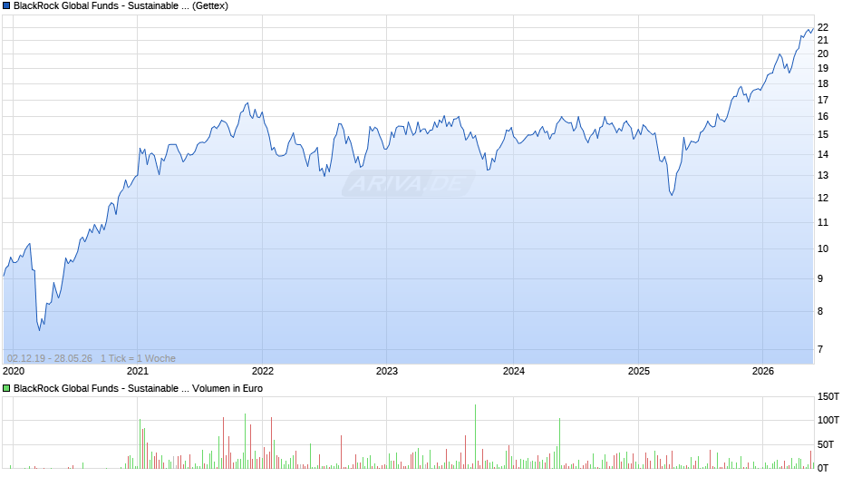 BlackRock Global Funds - Sustainable Energy Fund A2 EUR Chart