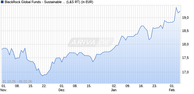 Performance des BlackRock Global Funds - Sustainable Energy Fund A2 EUR (WKN A0BL87, ISIN LU0171289902)