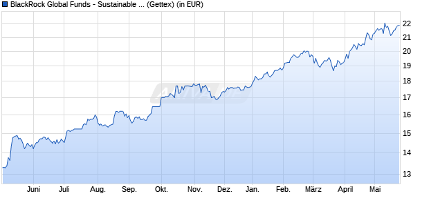 Performance des BlackRock Global Funds - Sustainable Energy Fund A2 EUR (WKN A0BL87, ISIN LU0171289902)