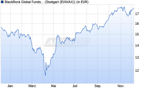 Performance des BlackRock Global Funds - Sustainable Energy Fund A2 EUR (WKN A0BL87, ISIN LU0171289902)