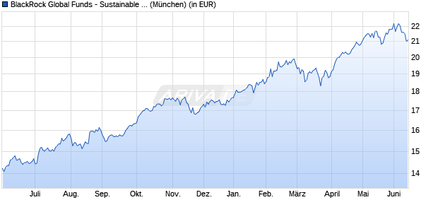 Performance des BlackRock Global Funds - Sustainable Energy Fund A2 EUR (WKN A0BL87, ISIN LU0171289902)