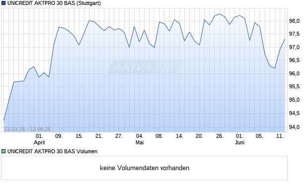 UNICREDIT AKTPRO 30 BAS Aktie Chart