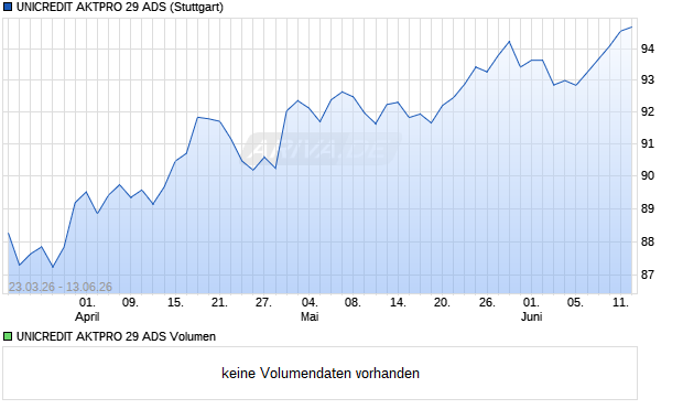 UNICREDIT AKTPRO 29 ADS Aktie Chart