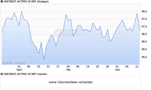 UNICREDIT AKTPRO 30 REP Aktie Chart