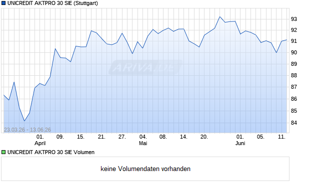 UNICREDIT AKTPRO 30 SIE Aktie Chart